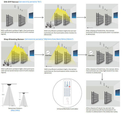 LED Highbay Light, DIP Değişilebilir Güç ve Hareket Sensörü ve Gündüz Işığı Toplama Yetenekleri ile Optik Lens Sunar
