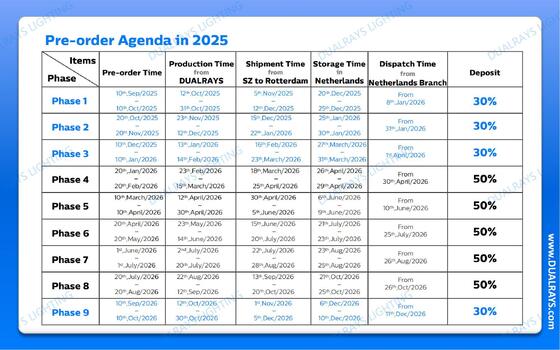 DUALRAYS Europe Stocking LED Triproof Light Doğrudan Hollanda'dan 3 iş günü içinde gönderilir ve yerel satış sonrası servis bakım ve onarımından yararlanır