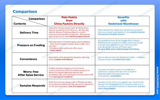 DUALRAYS Europe Stocking LED Triproof Light Doğrudan Hollanda'dan 3 iş günü içinde gönderilir ve yerel satış sonrası servis bakım ve onarımından yararlanır
