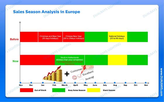 DUALRAYS Europe Depo LED Nem geçirmez Işık ve LED Highbay Doğrudan Hollanda'dan 3 iş günü içinde ve yerel satış sonrası hizmet