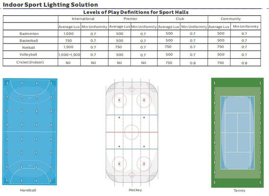 Dualrays F5 Serisi LED Projektörler 750W IP66 IK10 Koruma Verimliliği IP66 Futbol Sahası için Yüksek Güç RoHS CE Sertifikası